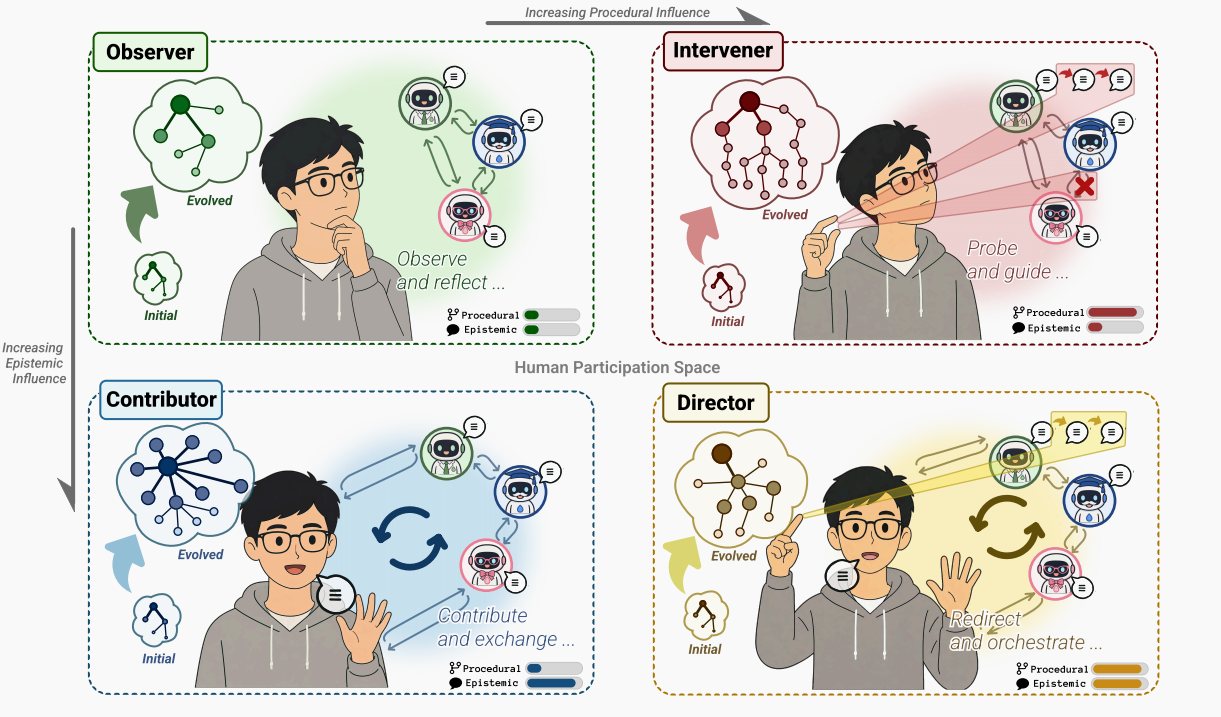 From Observing to Directing: Exploring Human Participation in Human-Agent Deliberation for Opinion Evolution
